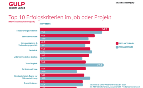 arbeitsleben-studie-2021-top-10-erfolgskriterien-freelancer-und-arbeitnehmer